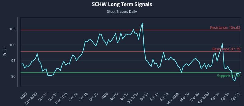 SCHW Long Term Analysis for April 30 2026 SCHW Long Term Analysis for April 30 2026