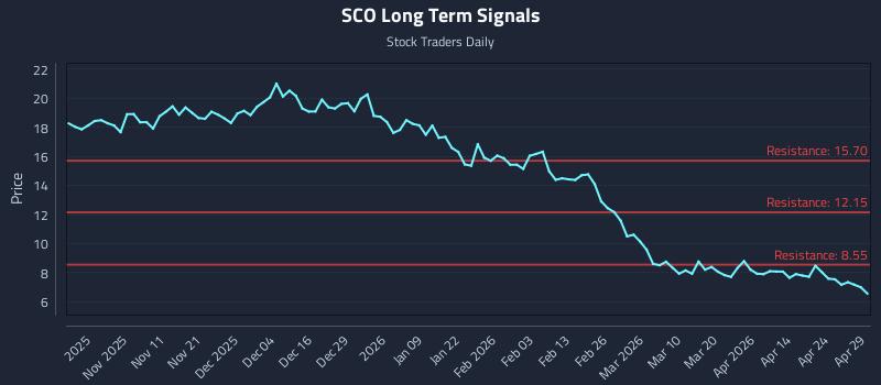 SCO Long Term Analysis for April 30 2026