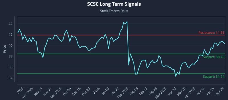 SCSC Long Term Analysis for April 30 2026