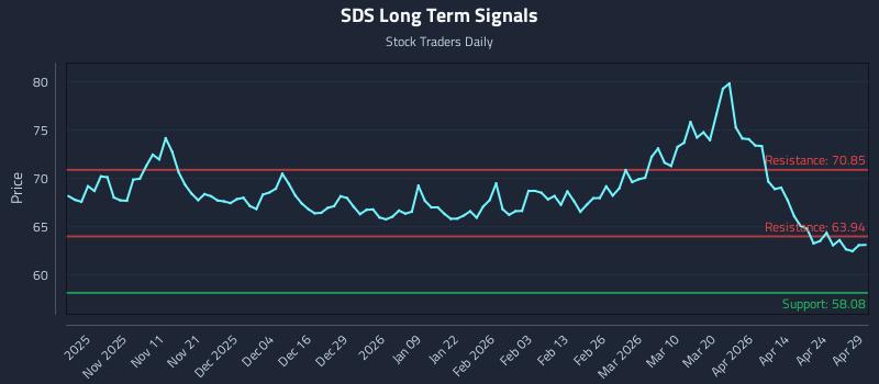SDS Long Term Analysis for April 30 2026 SDS Long Term Analysis for April 30 2026