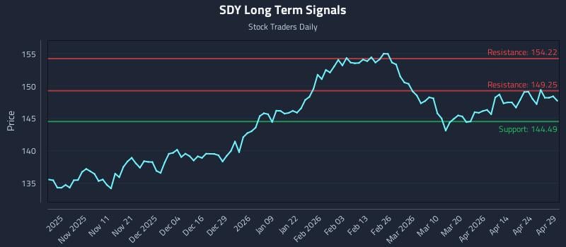 SDY Long Term Analysis for April 30 2026
