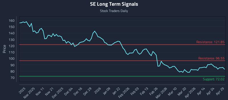 SE Long Term Analysis for April 30 2026 SE Long Term Analysis for April 30 2026