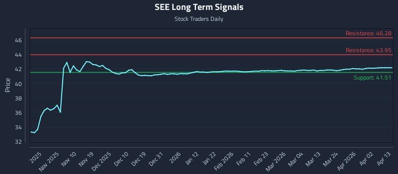 SEE Long Term Analysis for April 30 2026