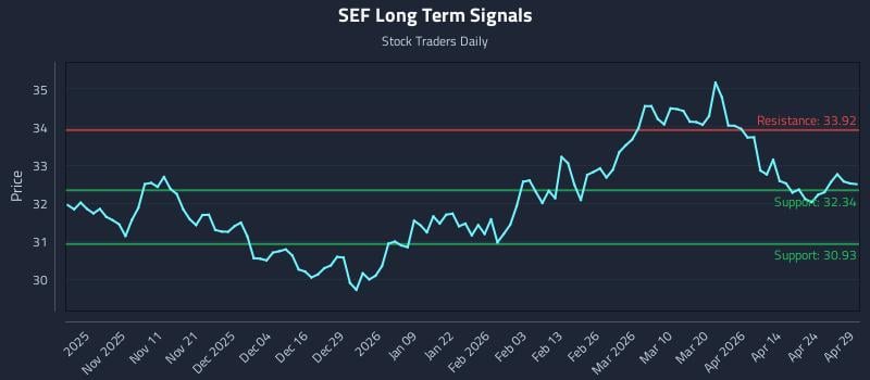 SEF Long Term Analysis for April 30 2026