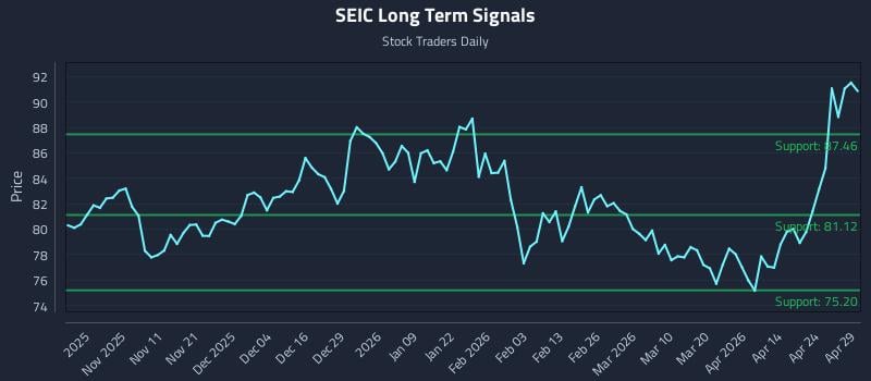 SEIC Long Term Analysis for April 30 2026