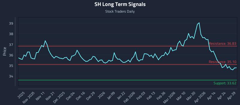 SH Long Term Analysis for April 30 2026