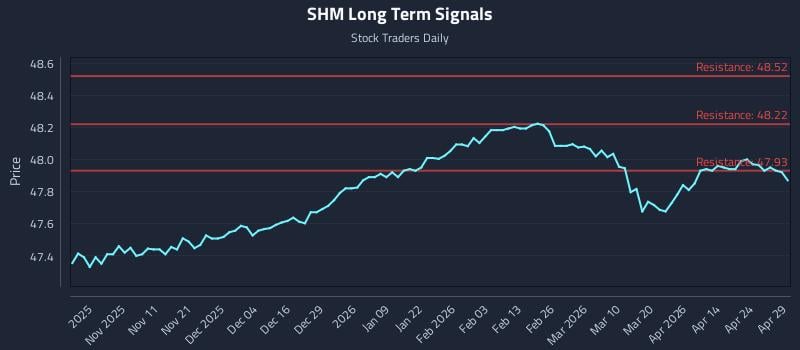 SHM Long Term Analysis for April 30 2026