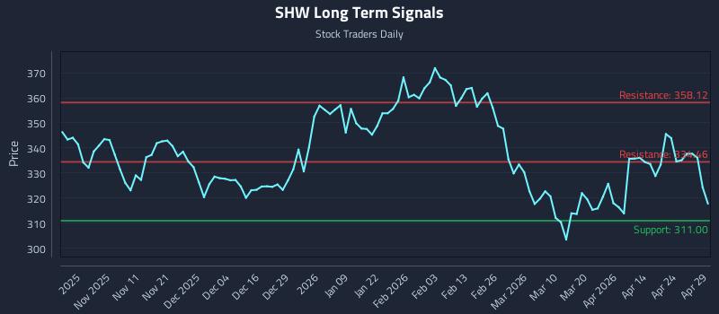 SHW Long Term Analysis for April 30 2026