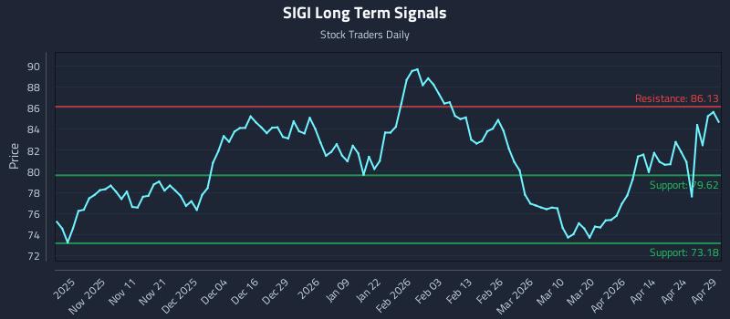 SIGI Long Term Analysis for April 30 2026