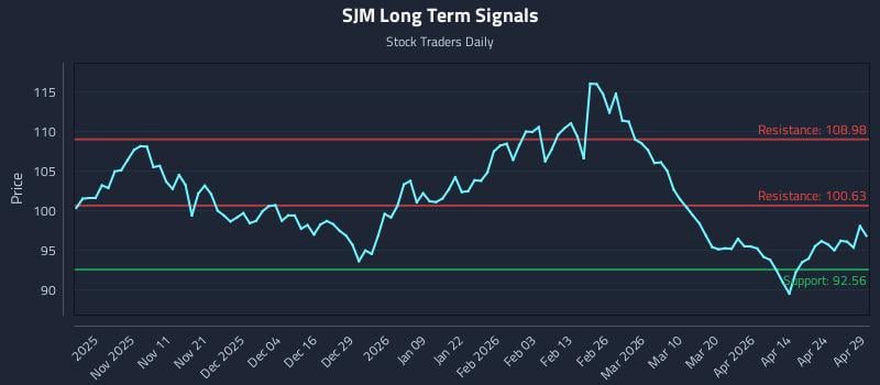 SJM Long Term Analysis for April 30 2026 SJM Long Term Analysis for April 30 2026