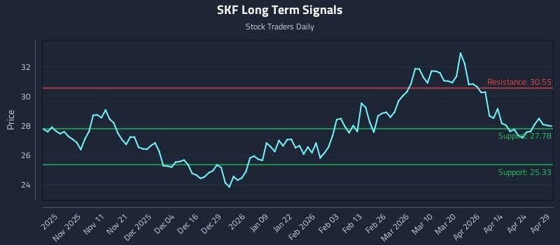 SKF Long Term Analysis for April 30 2026