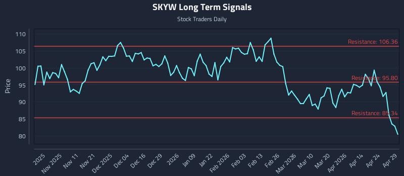 SKYW Long Term Analysis for April 30 2026