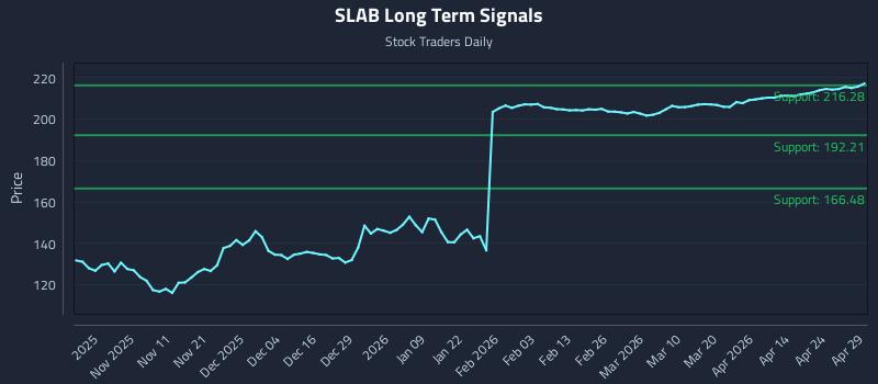 SLAB Long Term Analysis for April 30 2026