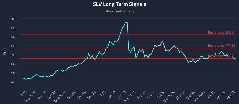 SLV Long Term Analysis for April 30 2026