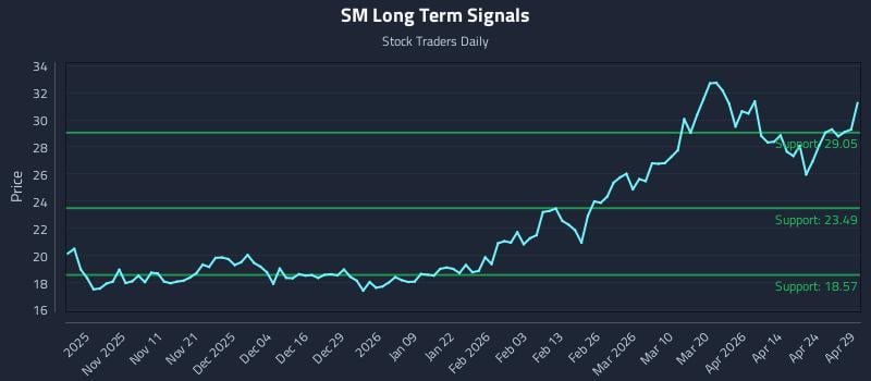 SM Long Term Analysis for April 30 2026