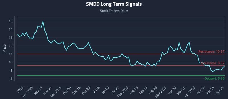 SMDD Long Term Analysis for April 30 2026