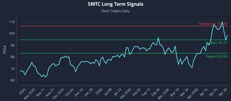 SMTC Long Term Analysis for April 30 2026