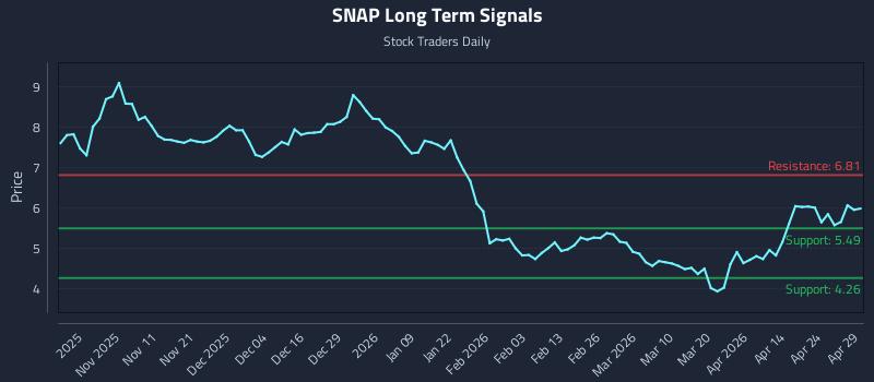 SNAP Long Term Analysis for April 30 2026