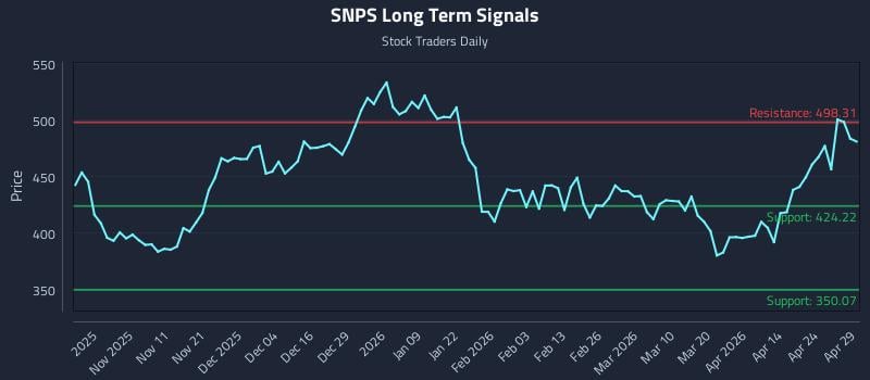 SNPS Long Term Analysis for April 30 2026