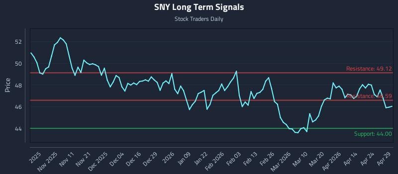 SNY Long Term Analysis for April 30 2026