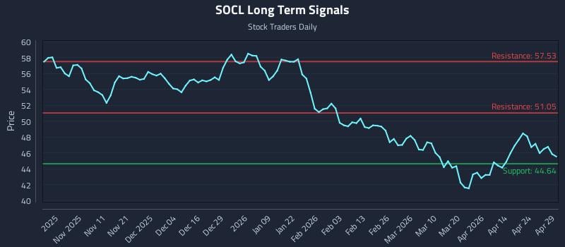 SOCL Long Term Analysis for April 30 2026