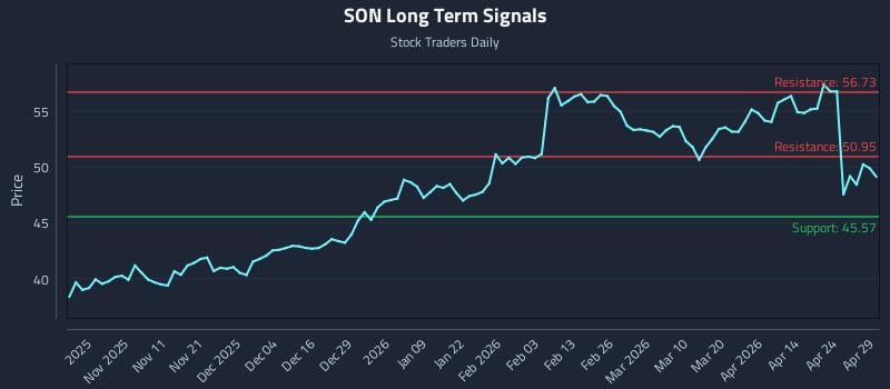 SON Long Term Analysis for April 30 2026