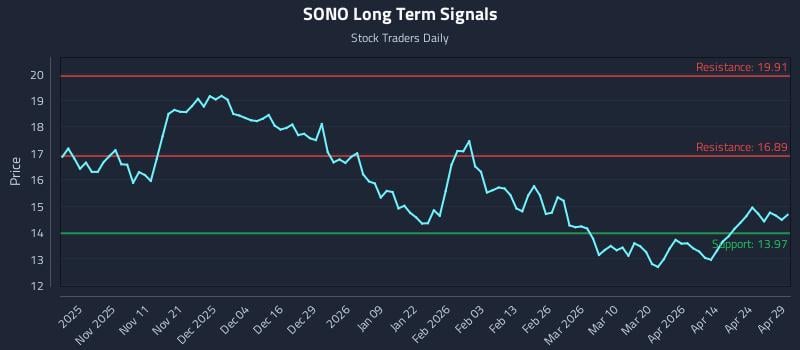 SONO Long Term Analysis for April 30 2026