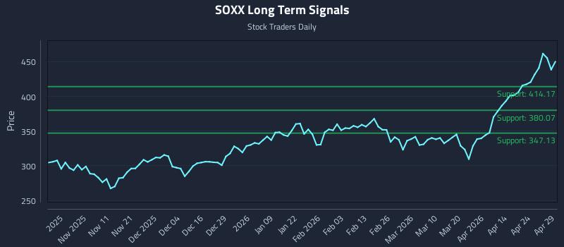SOXX Long Term Analysis for April 30 2026
