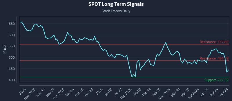 SPOT Long Term Analysis for April 30 2026