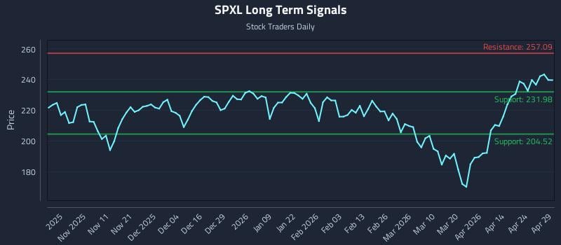 SPXL Long Term Analysis for April 30 2026