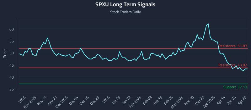 SPXU Long Term Analysis for April 30 2026