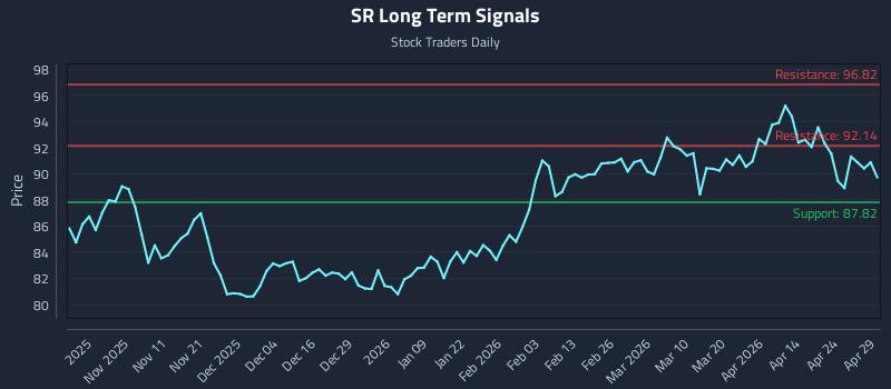SR Long Term Analysis for April 30 2026 SR Long Term Analysis for April 30 2026