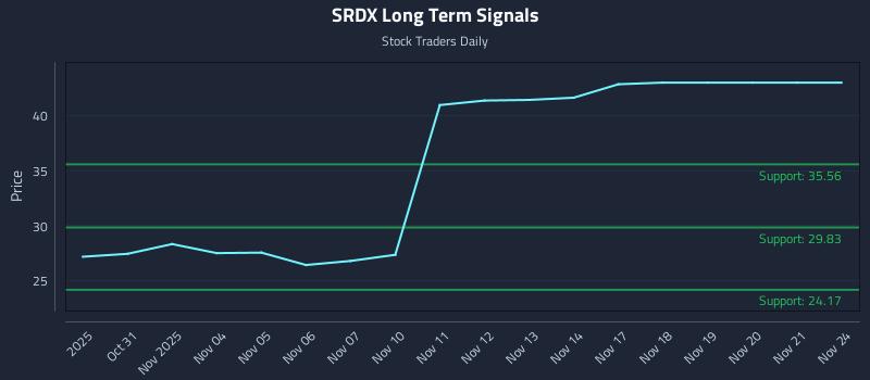 SRDX Long Term Analysis for April 30 2026