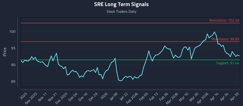 SRE Long Term Analysis for April 30 2026