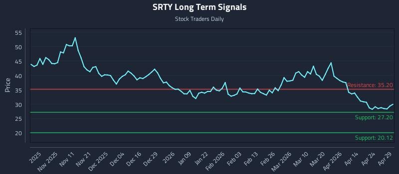 SRTY Long Term Analysis for April 30 2026