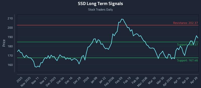 SSD Long Term Analysis for April 30 2026