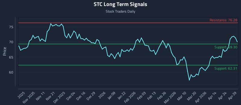 STC Long Term Analysis for April 30 2026
