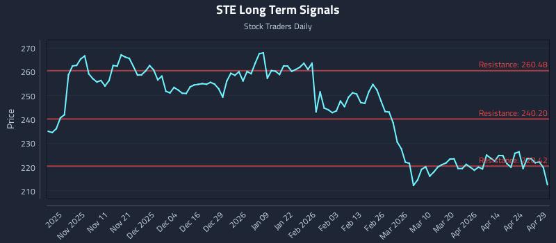 STE Long Term Analysis for April 30 2026