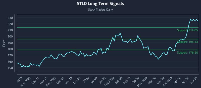 STLD Long Term Analysis for April 30 2026