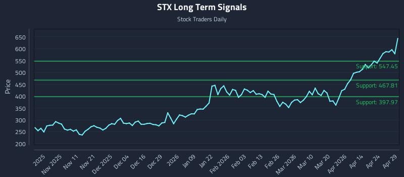 STX Long Term Analysis for April 30 2026