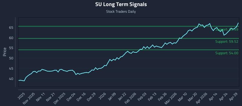 SU Long Term Analysis for April 30 2026