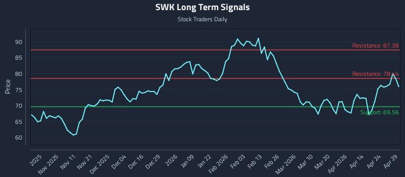 SWK Long Term Analysis for April 30 2026