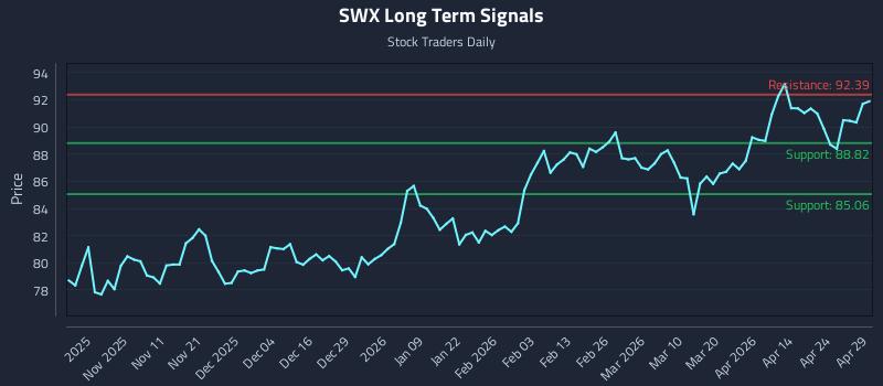 SWX Long Term Analysis for April 30 2026