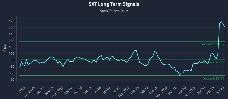 SXT Long Term Analysis for April 30 2026