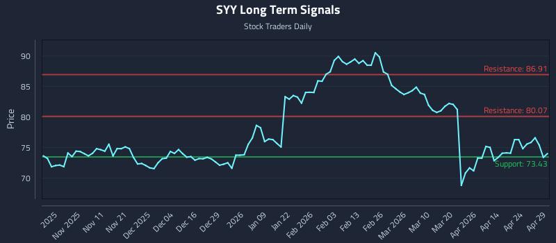 SYY Long Term Analysis for April 30 2026 SYY Long Term Analysis for April 30 2026