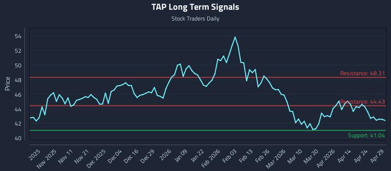 TAP Long Term Analysis for April 30 2026