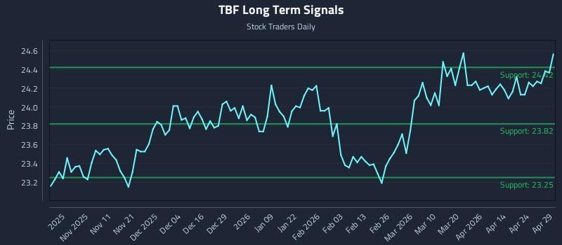 TBF Long Term Analysis for April 30 2026