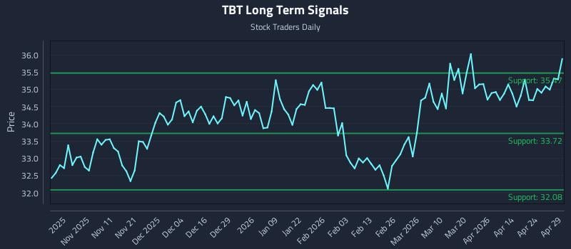 TBT Long Term Analysis for April 30 2026