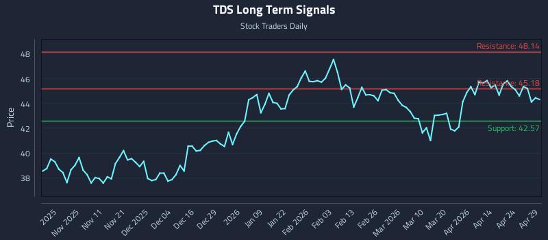 TDS Long Term Analysis for April 30 2026 TDS Long Term Analysis for April 30 2026
