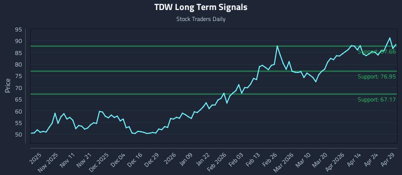 TDW Long Term Analysis for April 30 2026